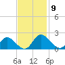 Jamestown Island tide chart for Sunday, November 9, 2025