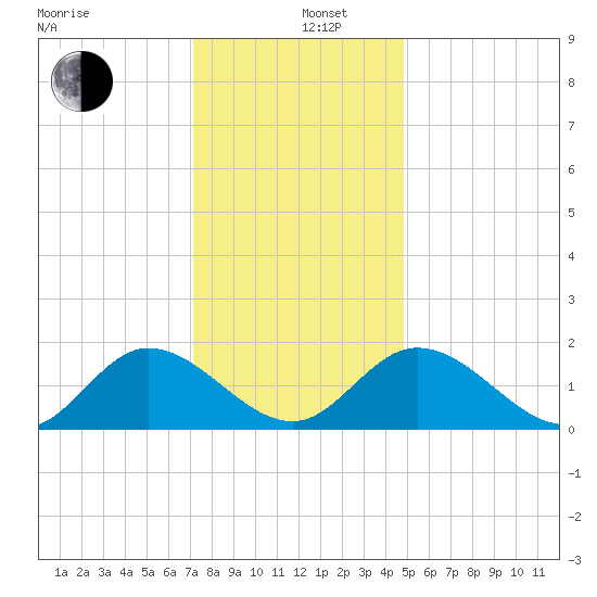 Jamestown Island tide chart for Thursday, December 11, 2025