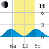 Jamestown Island tide chart for Thursday, December 11, 2025