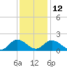 Jamestown Island tide chart for Friday, December 12, 2025