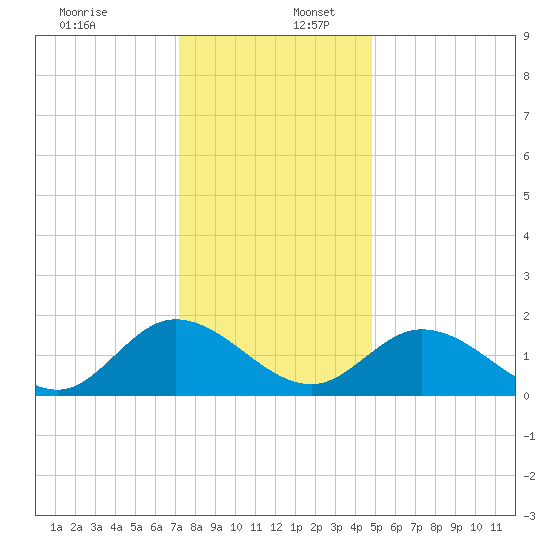 Jamestown Island tide chart for Saturday, December 13, 2025