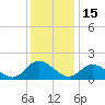 Jamestown Island tide chart for Monday, December 15, 2025