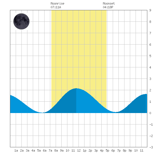 Jamestown Island tide chart for Friday, December 19, 2025