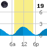 Jamestown Island tide chart for Friday, December 19, 2025