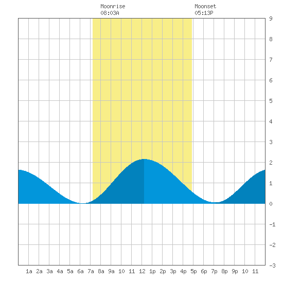Jamestown Island tide chart for Saturday, December 20, 2025