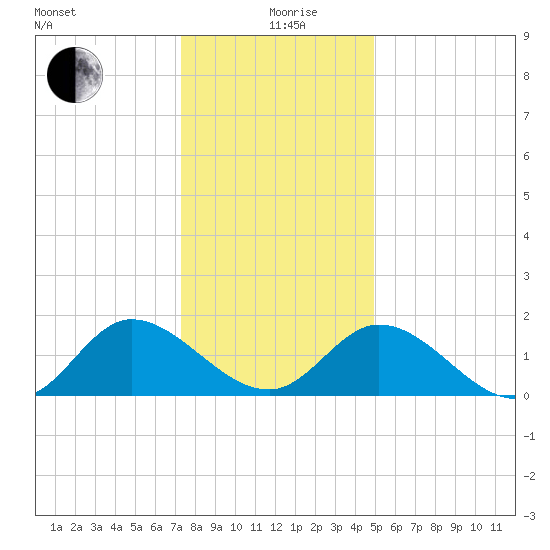 Jamestown Island tide chart for Saturday, December 27, 2025