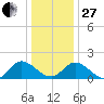 Jamestown Island tide chart for Saturday, December 27, 2025