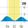Jamestown Island tide chart for Sunday, December 28, 2025
