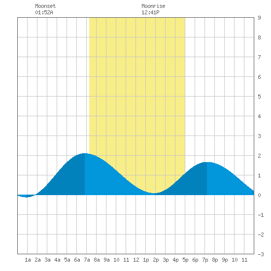 Jamestown Island tide chart for Monday, December 29, 2025