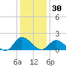 Jamestown Island tide chart for Tuesday, December 30, 2025