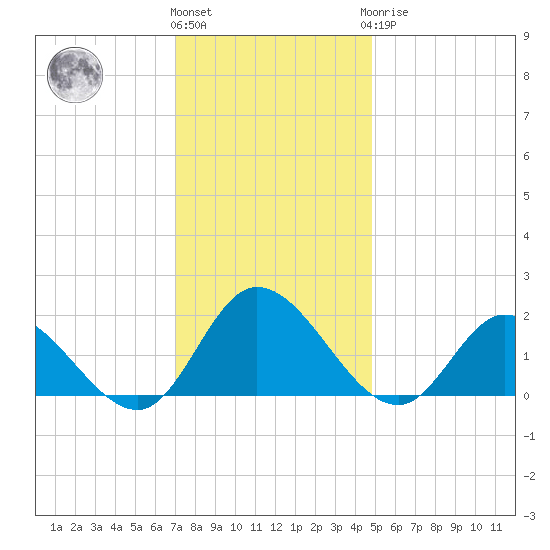 Jamestown Island tide chart for Thursday, December 4, 2025