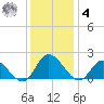 Jamestown Island tide chart for Thursday, December 4, 2025