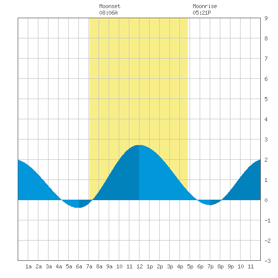 Jamestown Island tide chart for Friday, December 5, 2025