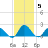 Jamestown Island tide chart for Friday, December 5, 2025