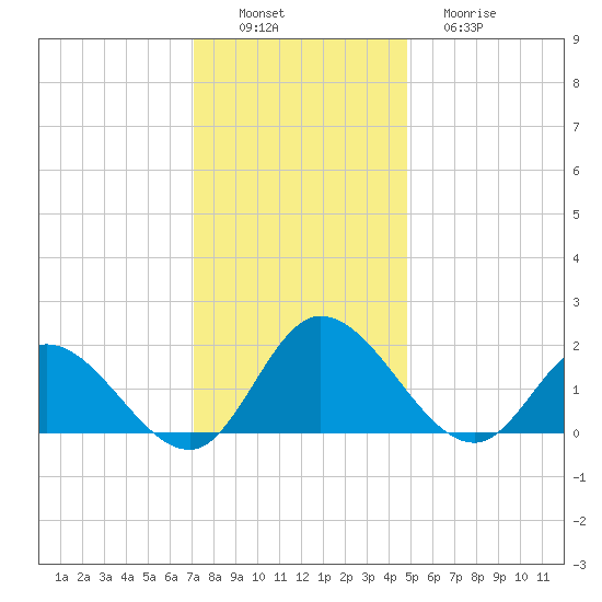 Jamestown Island tide chart for Saturday, December 6, 2025