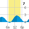 Jamestown Island tide chart for Sunday, December 7, 2025