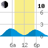 Jamestown Island tide chart for Saturday, January 10, 2026
