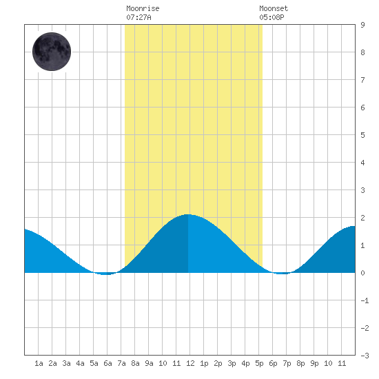 Jamestown Island tide chart for Sunday, January 18, 2026