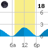 Jamestown Island tide chart for Sunday, January 18, 2026