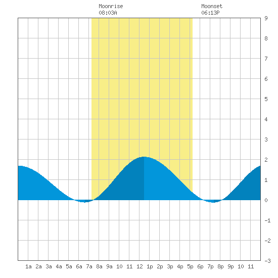 Jamestown Island tide chart for Monday, January 19, 2026