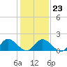 Jamestown Island tide chart for Friday, January 23, 2026