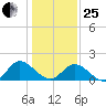 Jamestown Island tide chart for Sunday, January 25, 2026