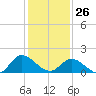 Jamestown Island tide chart for Monday, January 26, 2026