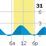 Jamestown Island tide chart for Saturday, January 31, 2026