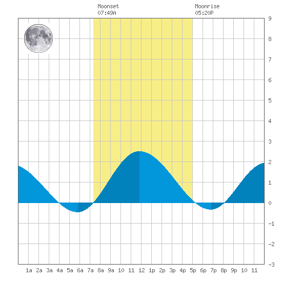 Jamestown Island tide chart for Saturday, January 3, 2026