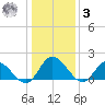 Jamestown Island tide chart for Saturday, January 3, 2026