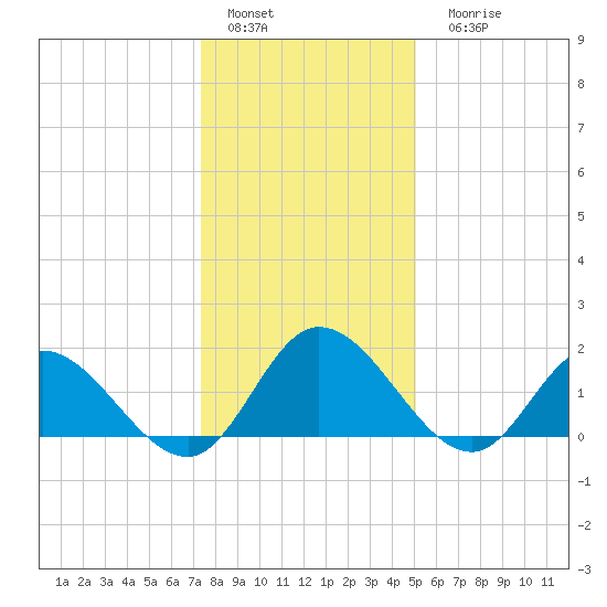 Jamestown Island tide chart for Sunday, January 4, 2026