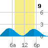 Jamestown Island tide chart for Friday, January 9, 2026