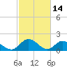 Jamestown Island tide chart for Saturday, February 14, 2026
