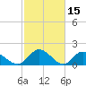 Jamestown Island tide chart for Sunday, February 15, 2026
