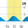 Jamestown Island tide chart for Monday, February 16, 2026