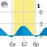 Jamestown Island tide chart for Sunday, February 1, 2026