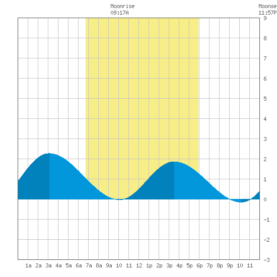 Jamestown Island tide chart for Sunday, February 22, 2026