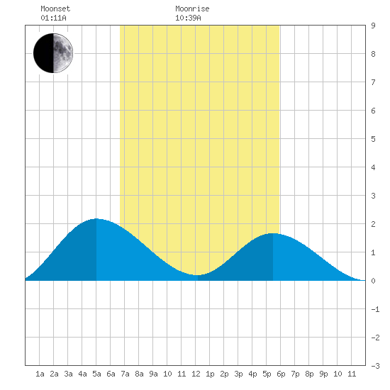 Jamestown Island tide chart for Tuesday, February 24, 2026