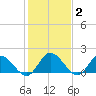 Jamestown Island tide chart for Monday, February 2, 2026