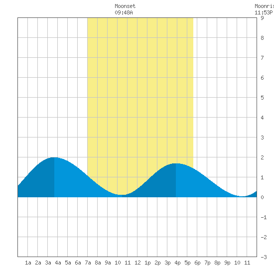 Jamestown Island tide chart for Saturday, February 7, 2026