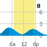 Jamestown Island tide chart for Sunday, February 8, 2026