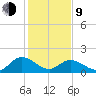 Jamestown Island tide chart for Monday, February 9, 2026