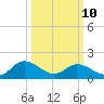 Jamestown Island tide chart for Tuesday, March 10, 2026