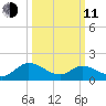 Jamestown Island tide chart for Wednesday, March 11, 2026