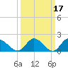 Jamestown Island tide chart for Tuesday, March 17, 2026
