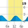 Jamestown Island tide chart for Thursday, March 19, 2026