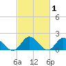 Jamestown Island tide chart for Sunday, March 1, 2026