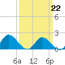 Jamestown Island tide chart for Sunday, March 22, 2026