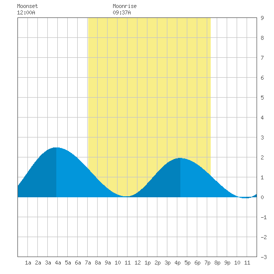 Jamestown Island tide chart for Monday, March 23, 2026