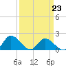 Jamestown Island tide chart for Monday, March 23, 2026